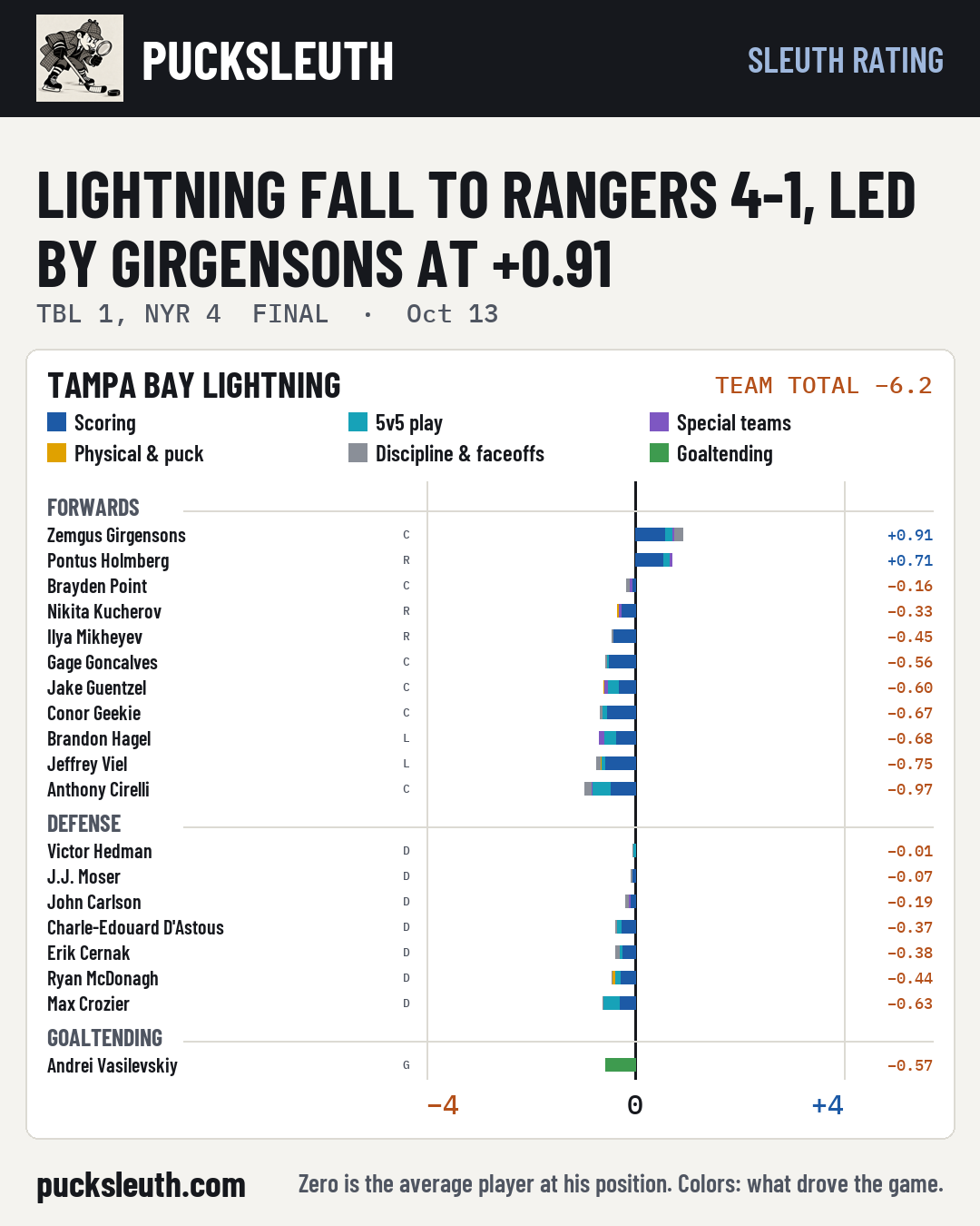 Lightning fall to Rangers 4-1, led by Girgensons at +0.91