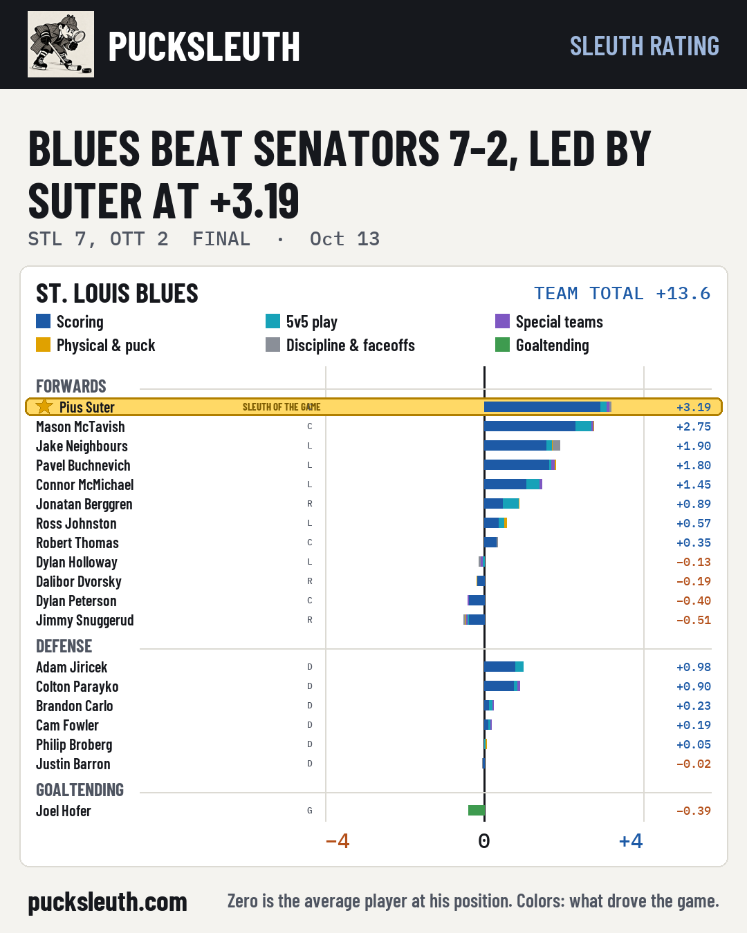 Blues beat Senators 7-2, led by Suter at +3.19