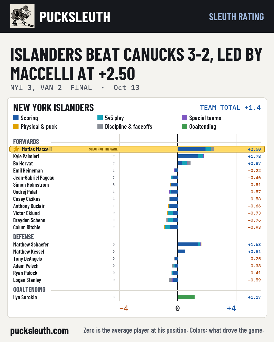 Islanders beat Canucks 3-2, led by Maccelli at +2.50