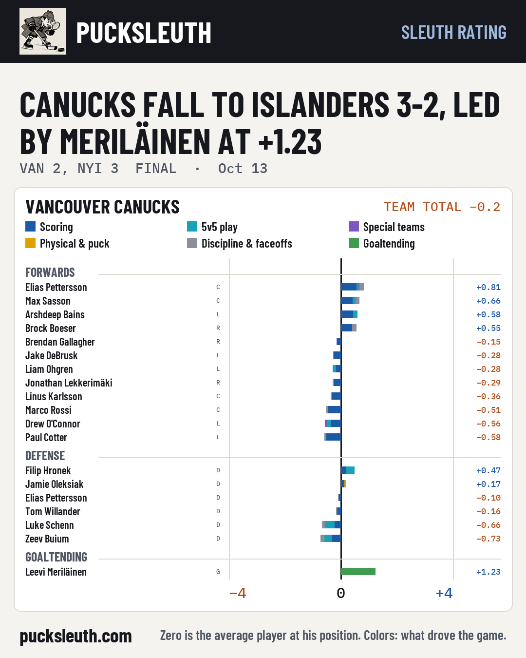 Canucks fall to Islanders 3-2, led by Meriläinen at +1.23