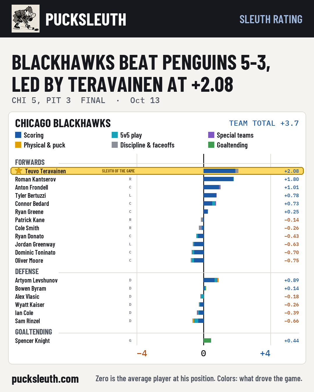 Blackhawks beat Penguins 5-3, led by Teravainen at +2.08