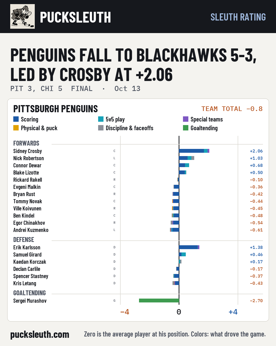 Penguins fall to Blackhawks 5-3, led by Crosby at +2.06