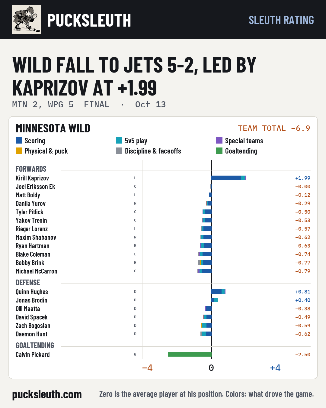 Wild fall to Jets 5-2, led by Kaprizov at +1.99