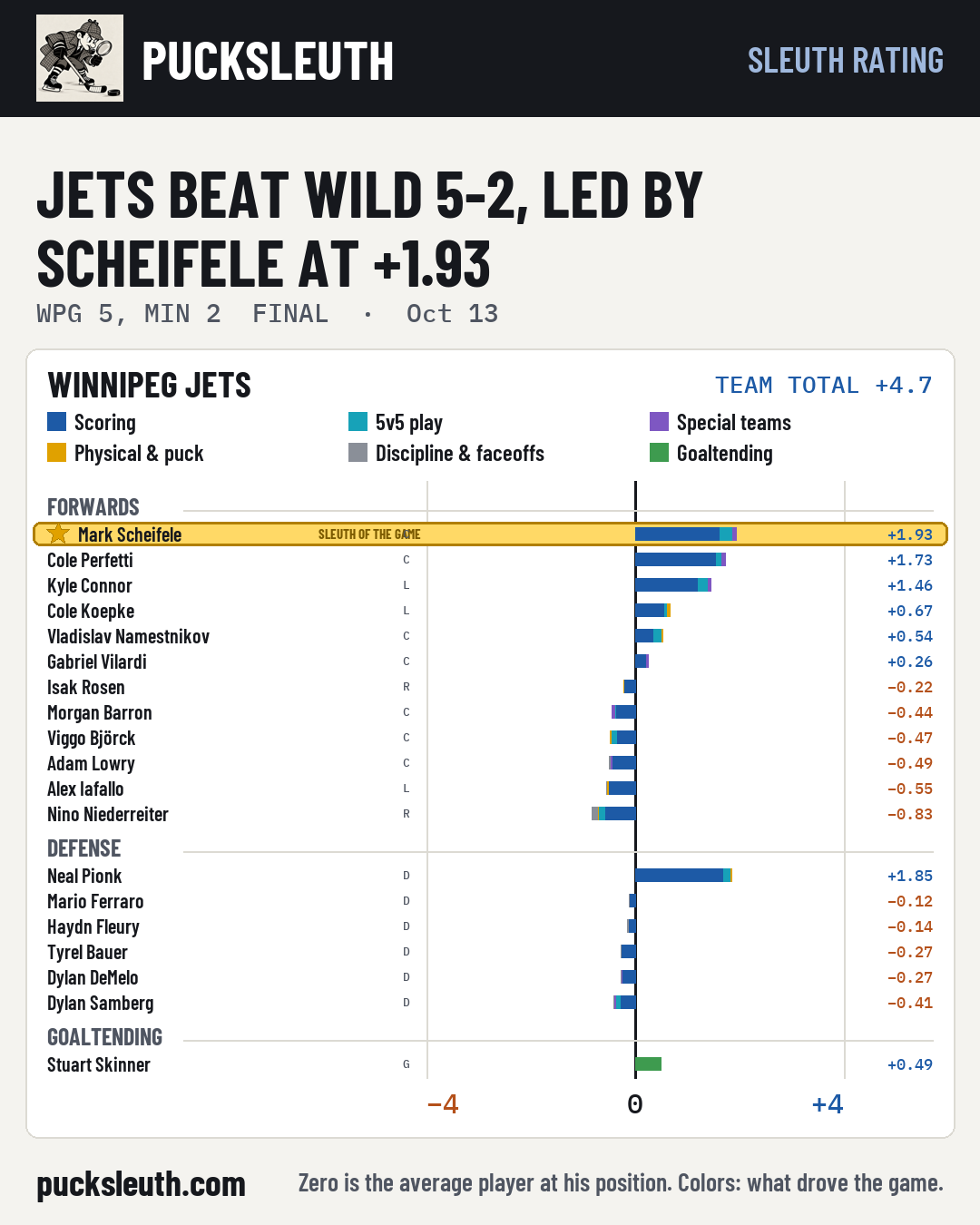 Jets beat Wild 5-2, led by Scheifele at +1.93