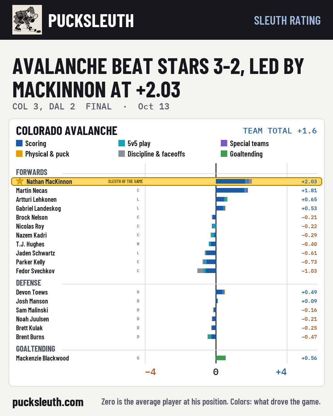 Avalanche beat Stars 3-2, led by MacKinnon at +2.03
