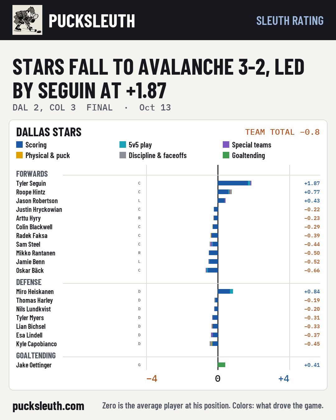 Stars fall to Avalanche 3-2, led by Seguin at +1.87