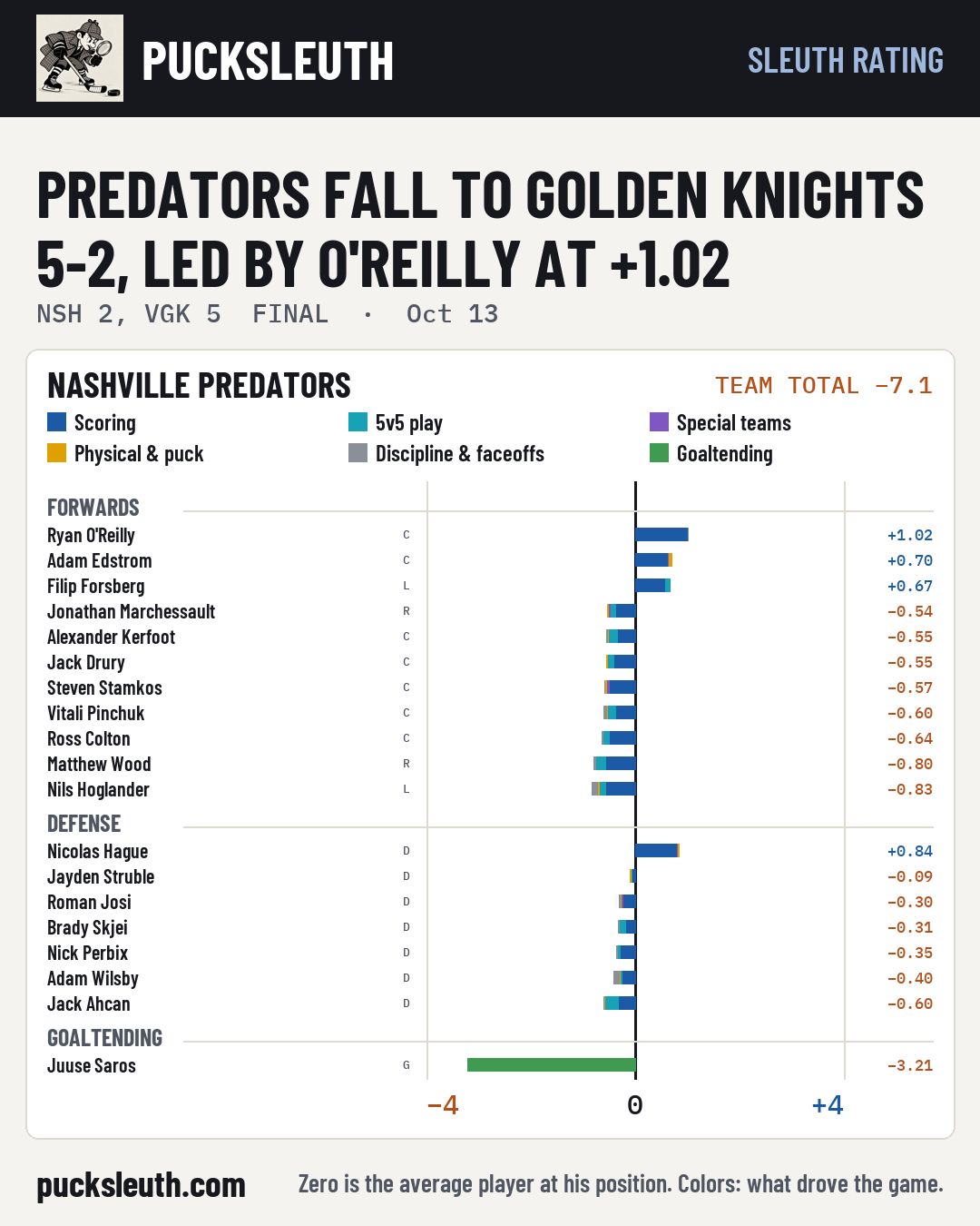 Predators fall to Golden Knights 5-2, led by O'Reilly at +1.02