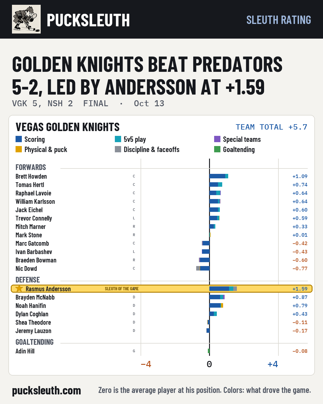 Golden Knights beat Predators 5-2, led by Andersson at +1.59