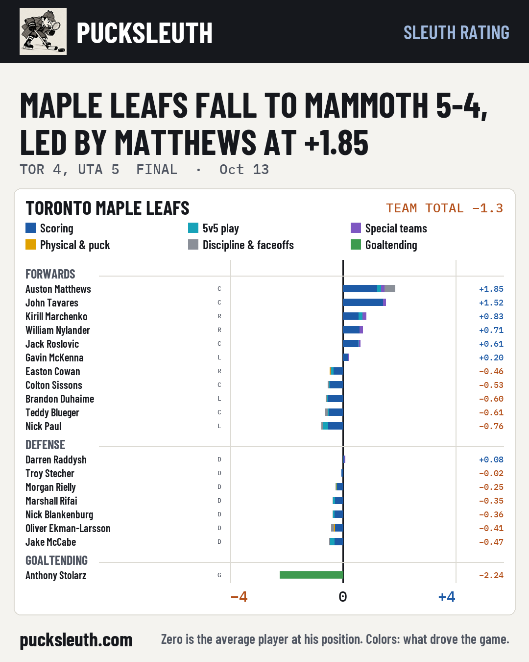 Maple Leafs fall to Mammoth 5-4, led by Matthews at +1.85
