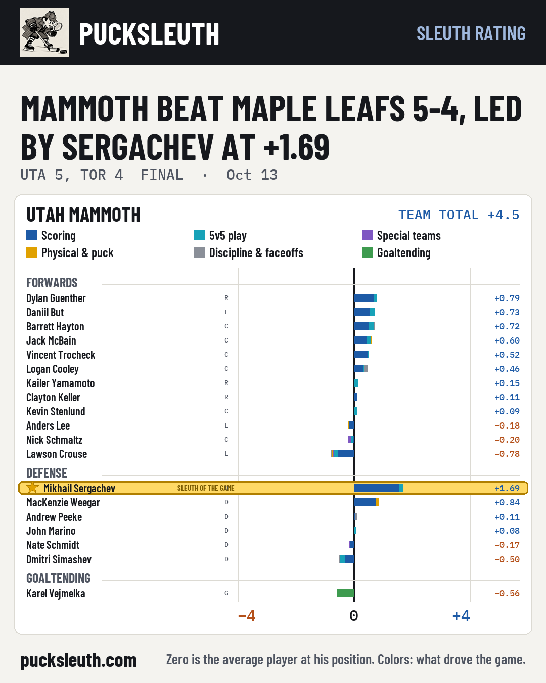 Mammoth beat Maple Leafs 5-4, led by Sergachev at +1.69
