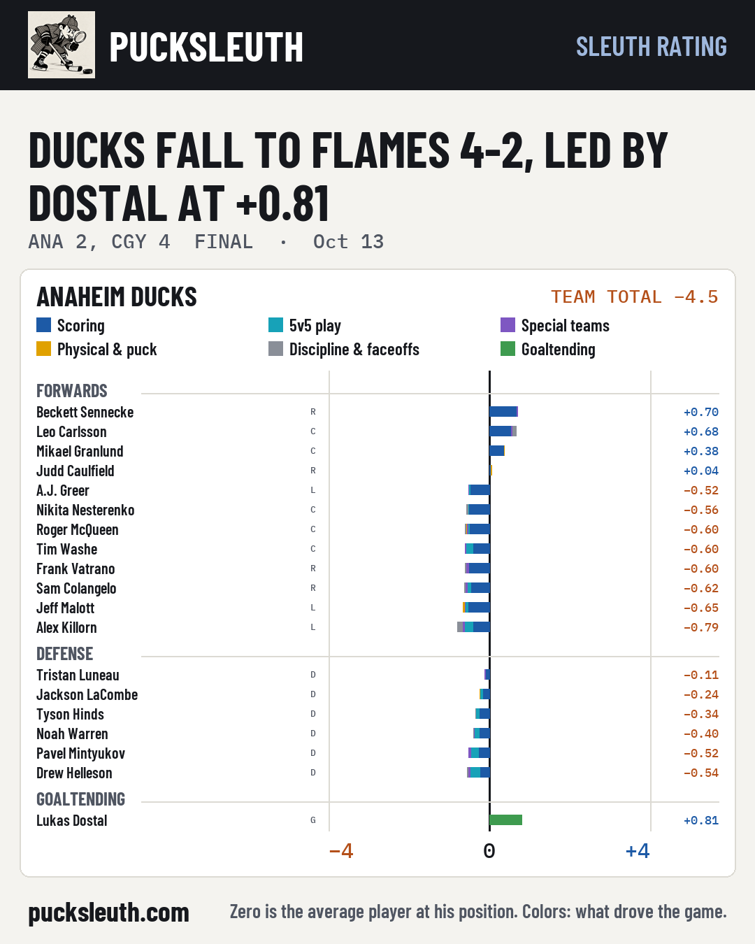 Ducks fall to Flames 4-2, led by Dostal at +0.81