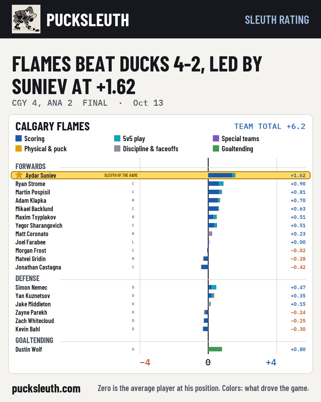 Flames beat Ducks 4-2, led by Suniev at +1.62