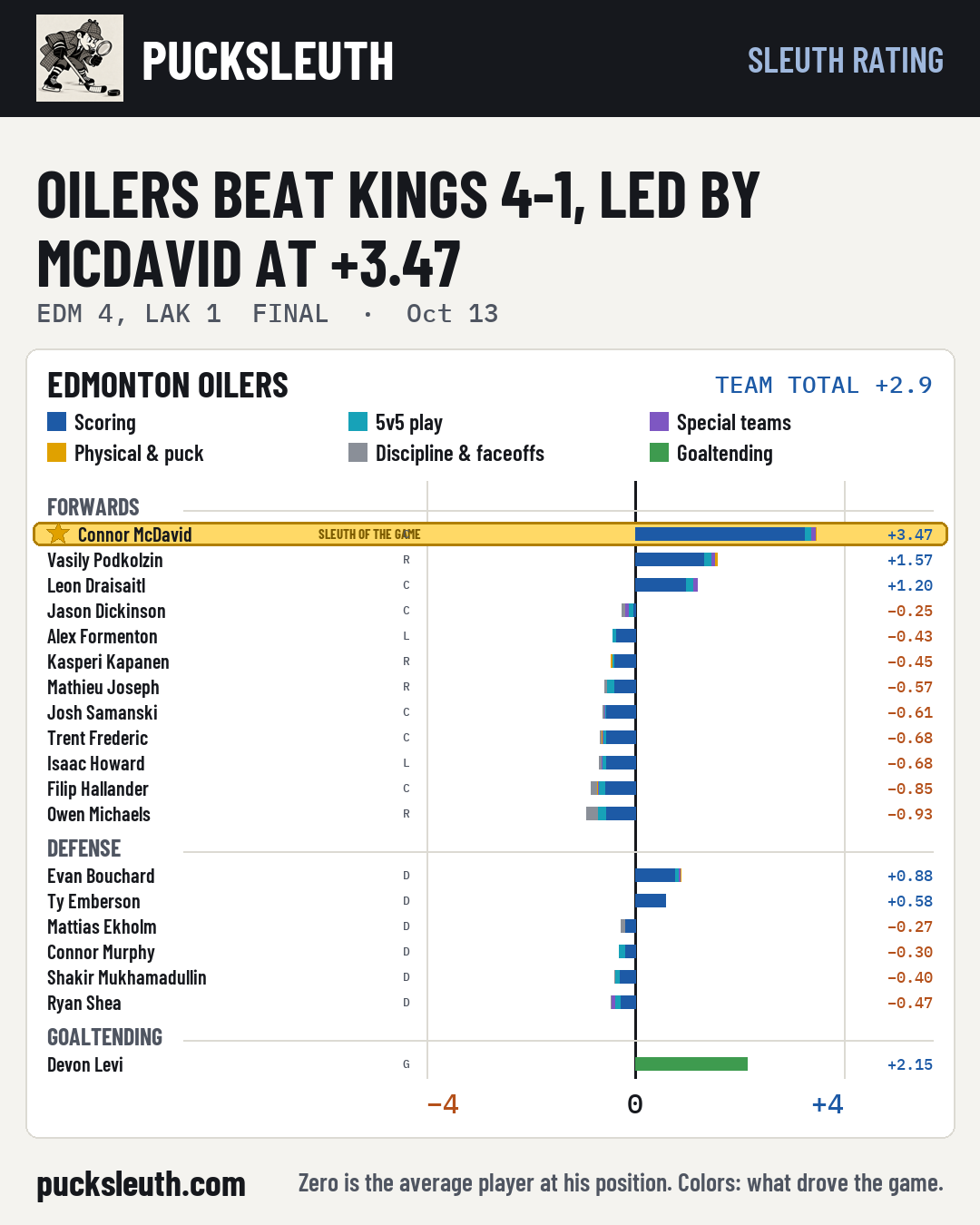 Oilers beat Kings 4-1, led by McDavid at +3.47