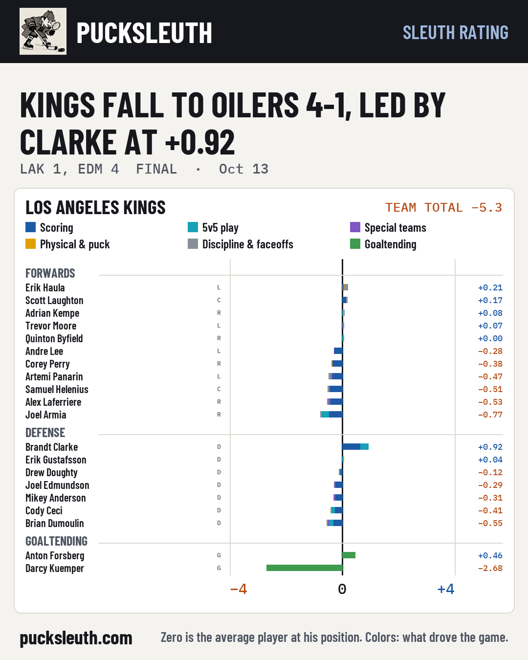 Kings fall to Oilers 4-1, led by Clarke at +0.92