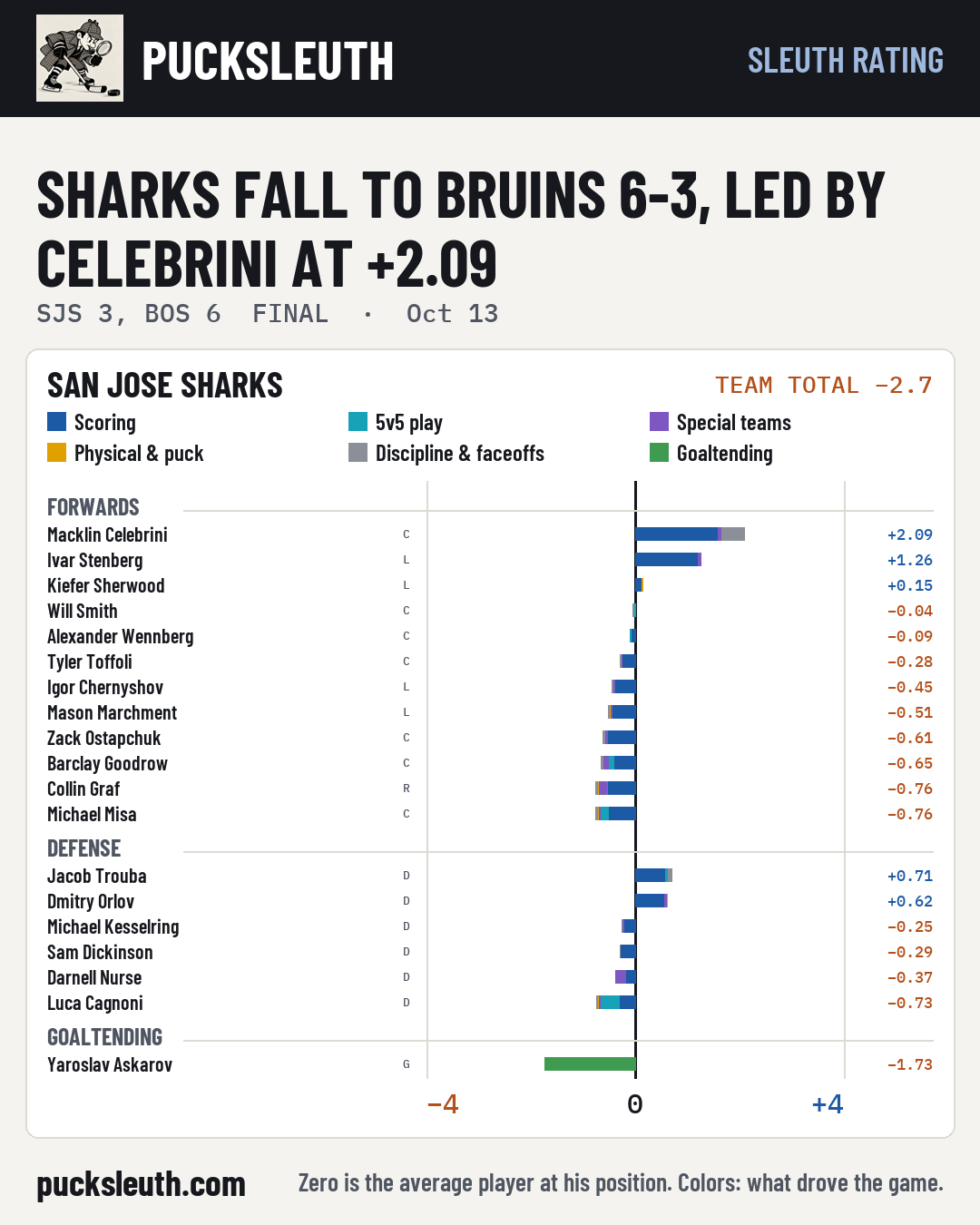 Sharks fall to Bruins 6-3, led by Celebrini at +2.09