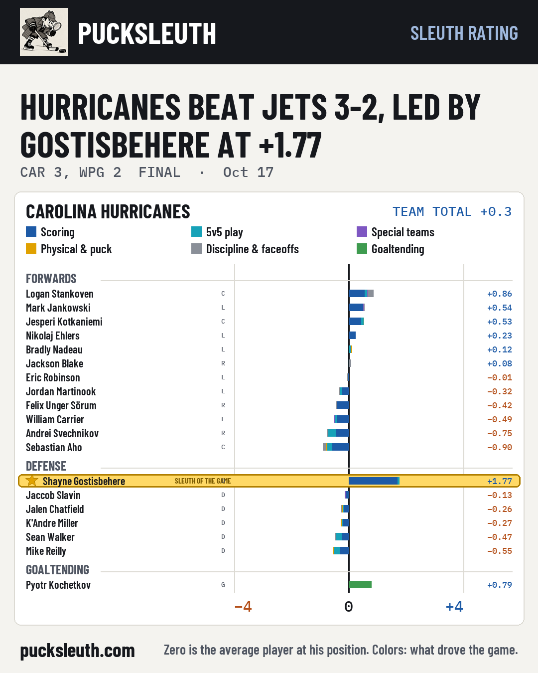 Hurricanes beat Jets 3-2, led by Gostisbehere at +1.77