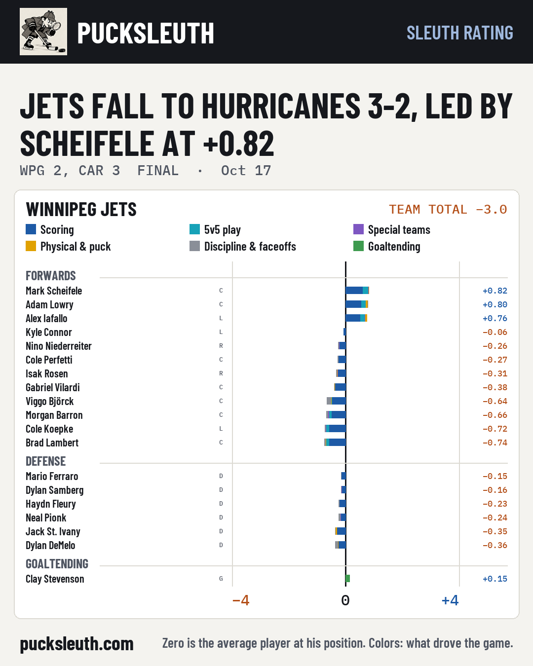 Jets fall to Hurricanes 3-2, led by Scheifele at +0.82